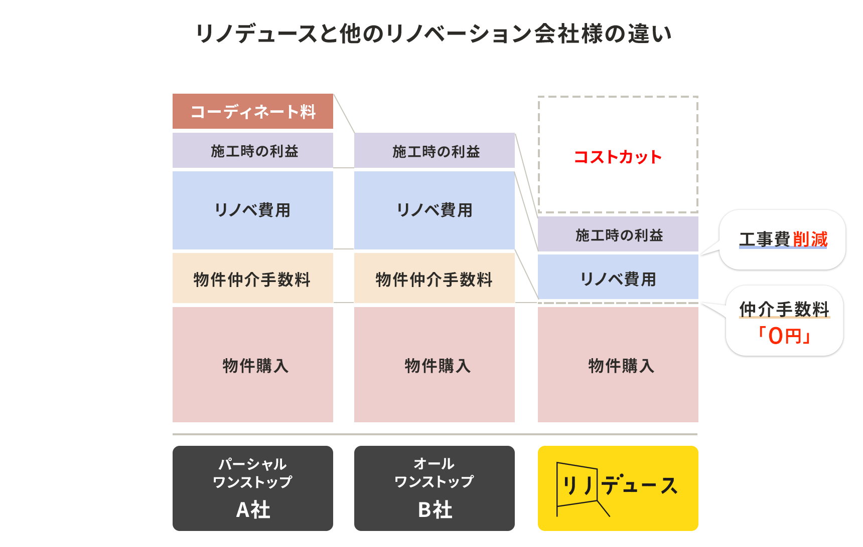 リノデュースと他のリノベーション会社様の違い