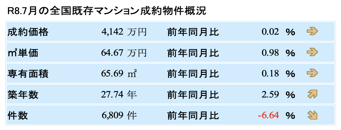 2026年7月の全国中古マンション成約物件概況。成約価格4142万円、成約㎡単価64.67万円