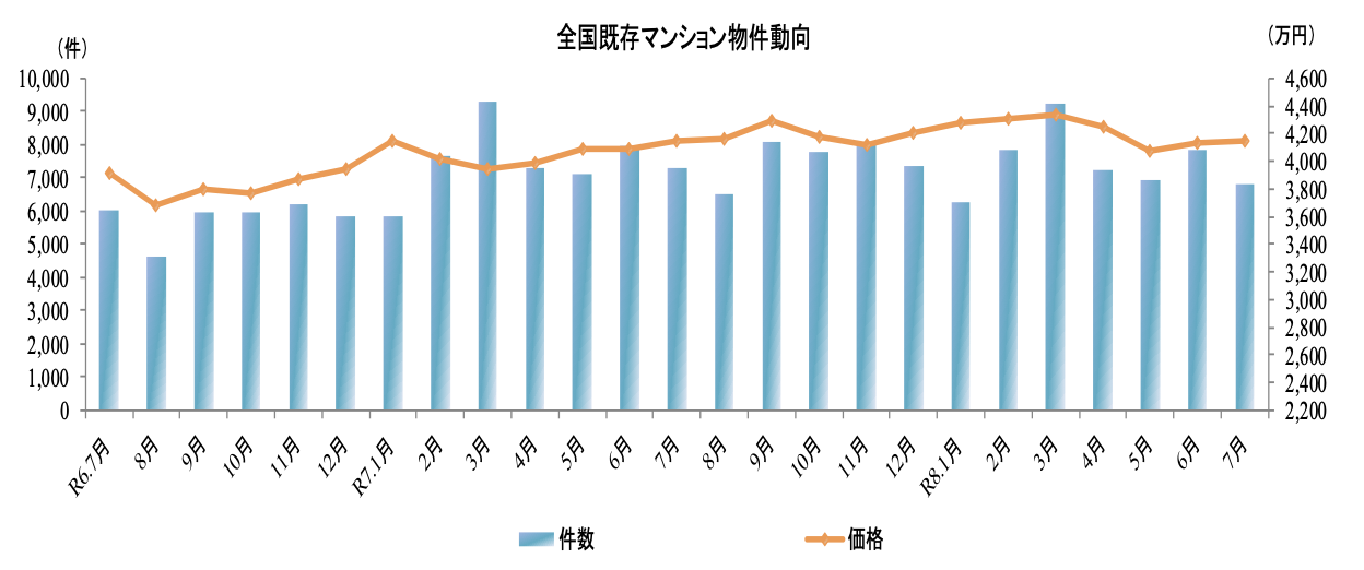全国中古マンションの成約価格と成約件数の推移。2024年7月から2026年7月まで