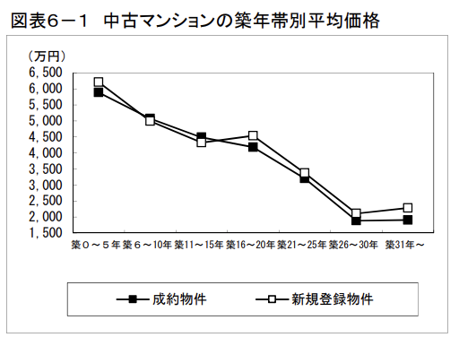 中古マンションの築年帯別平均価格