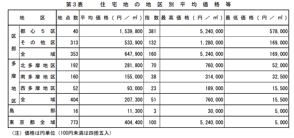 東京における平均地価