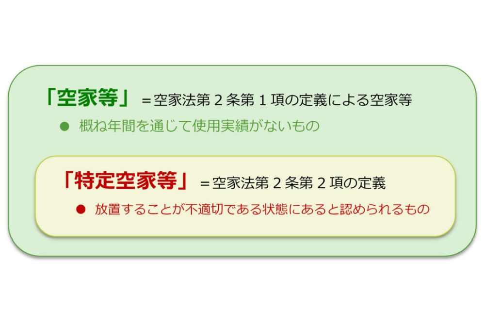 草加市空家等対策計画【概要版】