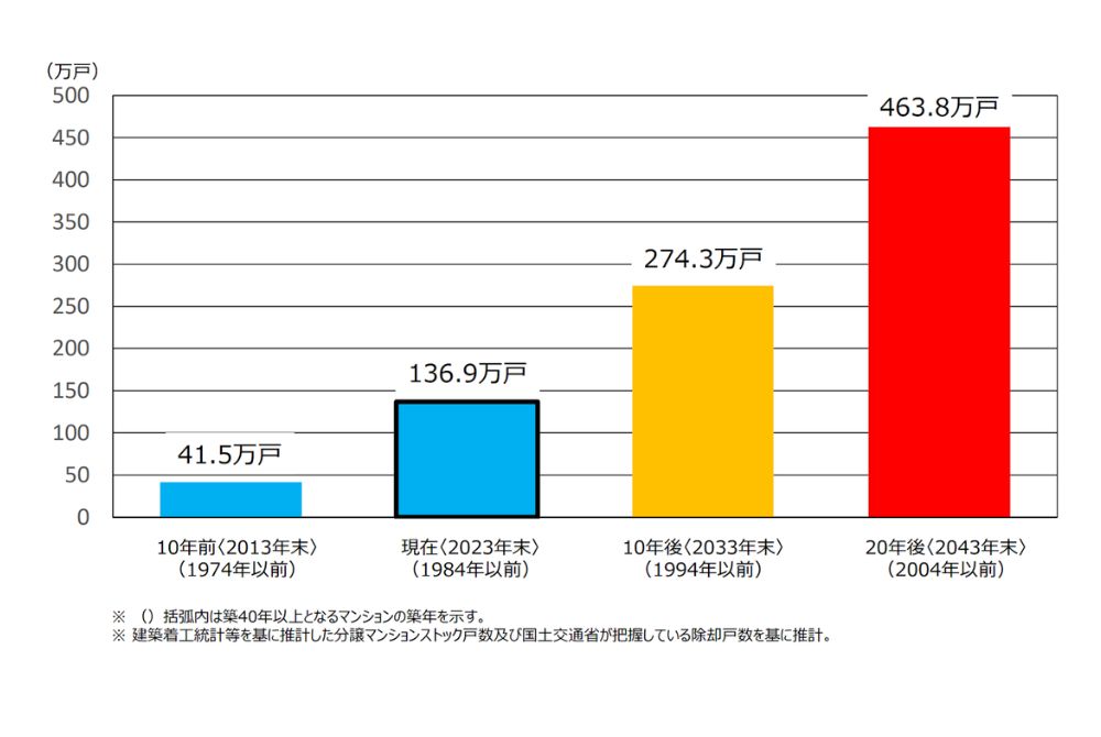 国土交通省 マンションの政策の最近の動向について