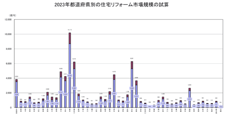 特に都道府県別に見ると、神奈川県が大きな存在感を示し、最新の推計では5290億円で全国2位です。これは東京都の8705億円に次ぐ規模で、大阪府の5289億円をわずかに上回っています。