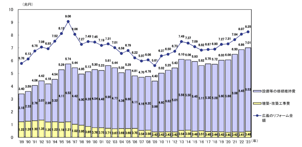 近年、住宅リフォーム市場は堅調に成長しており、2023年には市場規模が初めて7兆円を超え、5年連続で増加しました。