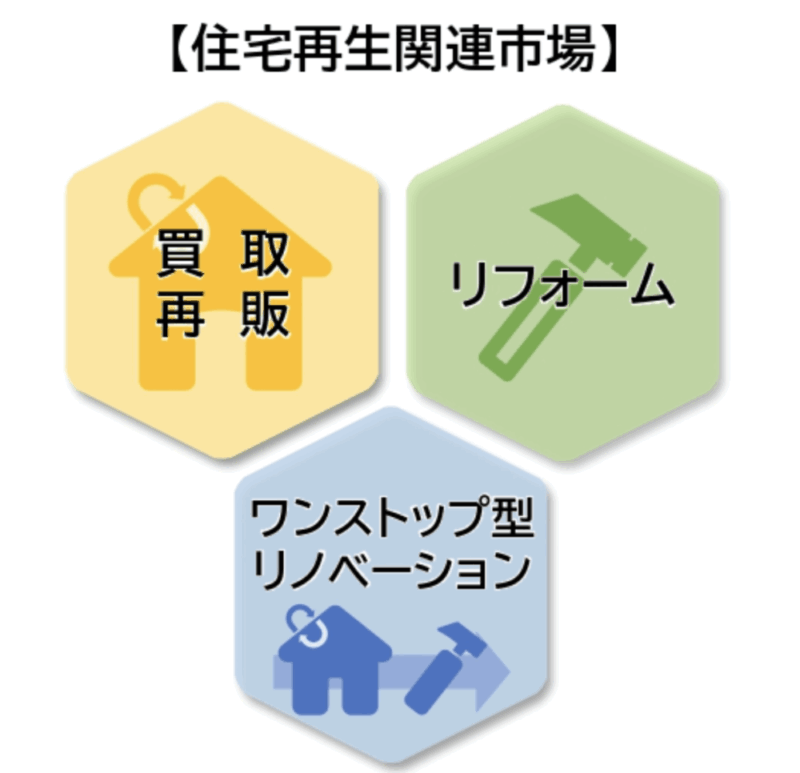 これは「住宅再生関連市場」として、今後の拡大が見込まれています。