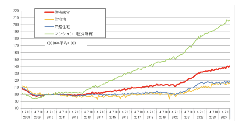 出典:国土交通省 不動産価格指数