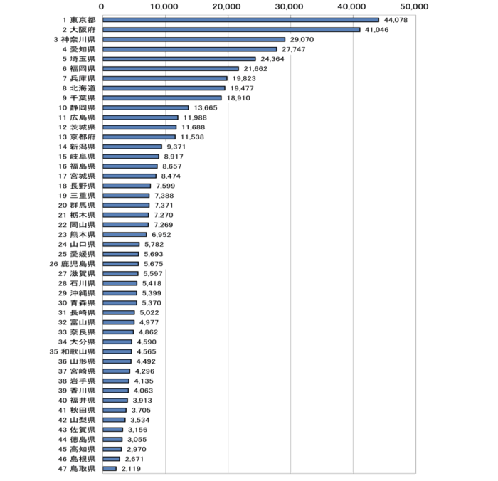 出典:国土交通省 不動産・建設経済局 建設業課 建設業許可業者数調査の結果について