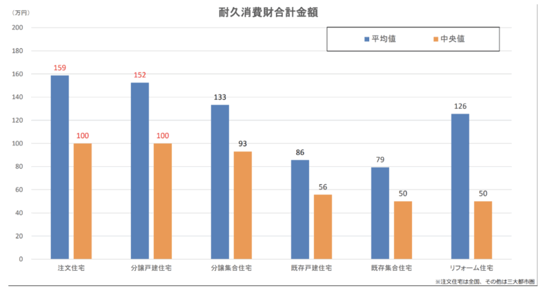 さらに、リフォームに伴い購入される家具や家電といった耐久消費財の購入費用も、無視できない周辺コストとして考慮する必要があります。