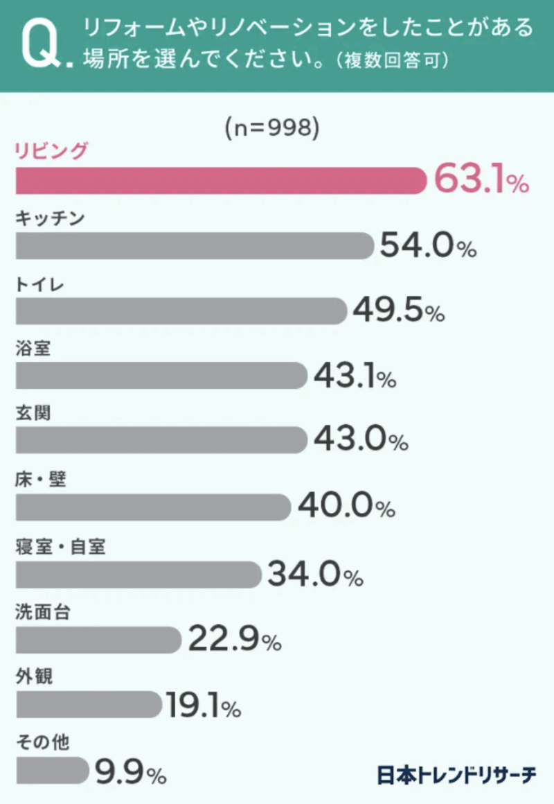 これは、快適な住まいを目指した工事であるにもかかわらず、一定の割合で不満が残るケースがあることを示しています。