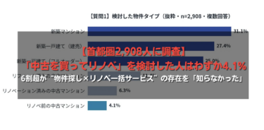 【首都圏2,908人に調査】「中古を買ってリノベ」を検討した人はわずか4.1%——6割超が“物件探し×リノベ一括サービス”の存在を「知らなかった」