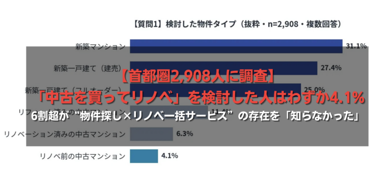 【首都圏2,908人に調査】「中古を買ってリノベ」を検討した人はわずか4.1%——6割超が“物件探し×リノベ一括サービス”の存在を「知らなかった」