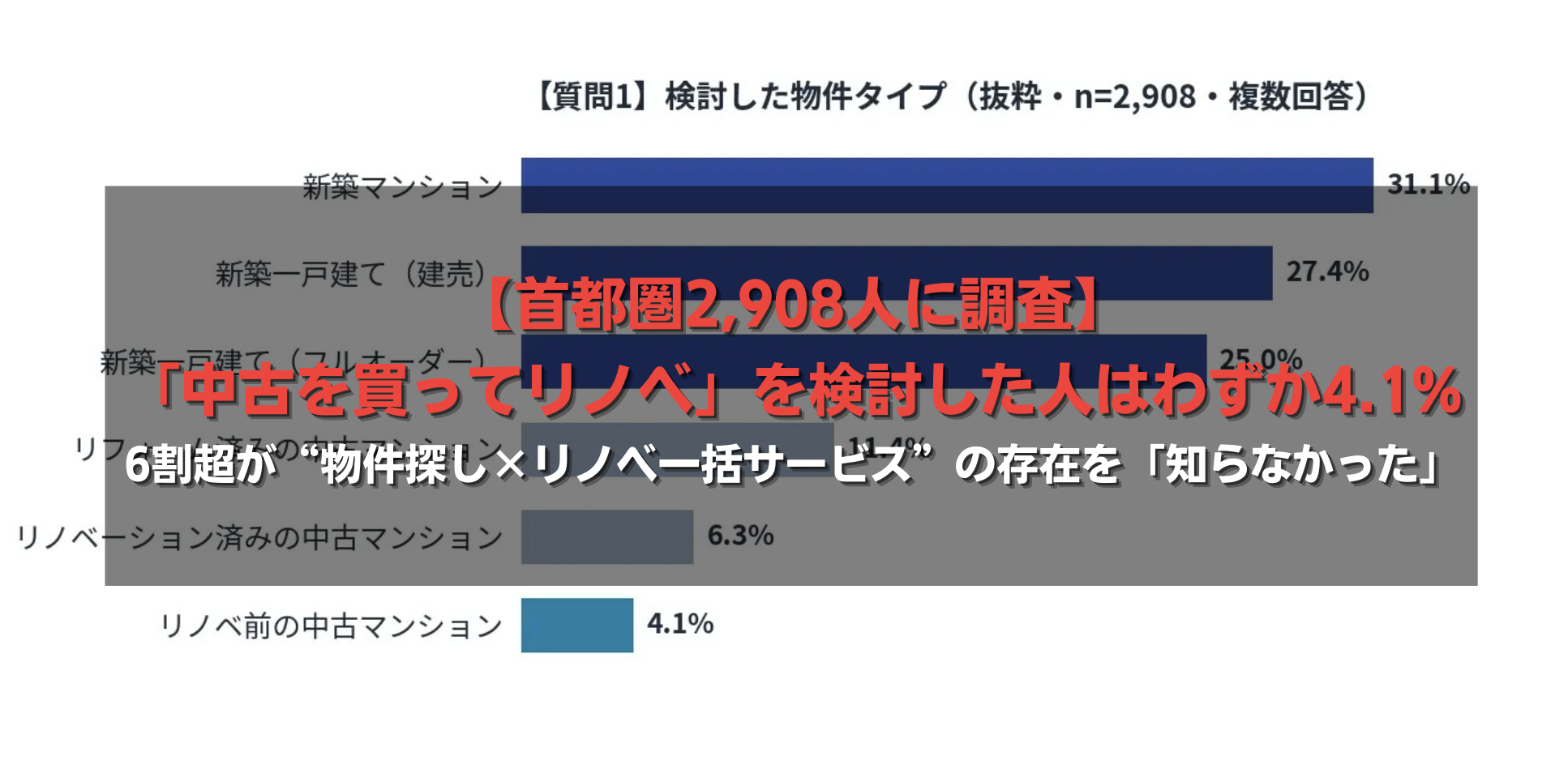 【首都圏2,908人に調査】「中古を買ってリノベ」を検討した人はわずか4.1%——6割超が“物件探し×リノベ一括サービス”の存在を「知らなかった」