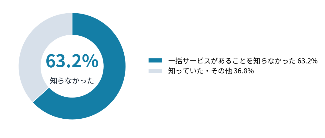 質問2:物件探しからリノベーションまでを一括で提供するサービスを知っていますか