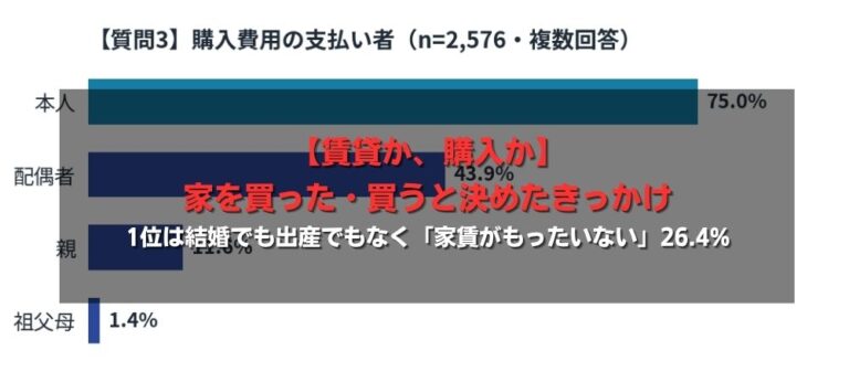 【賃貸か、購入か】家を買った・買うと決めたきっかけ、1位は結婚でも出産でもなく「家賃がもったいない」26.4%