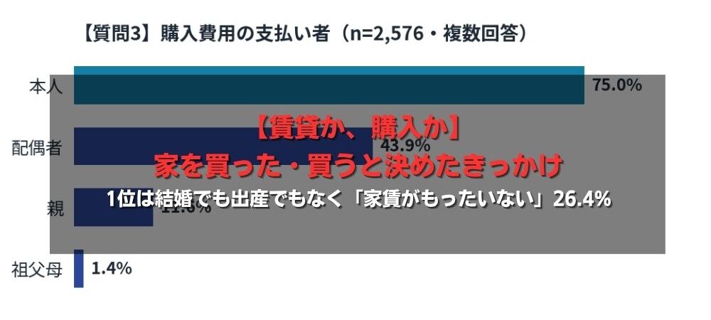 【賃貸か、購入か】家を買った・買うと決めたきっかけ、1位は結婚でも出産でもなく「家賃がもったいない」26.4%