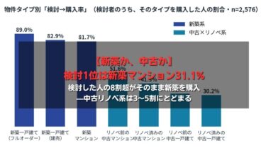 【新築か、中古か】検討1位は新築マンション31.1%、検討した人の8割超がそのまま新築を購入——中古リノベ系は3〜5割にとどまる