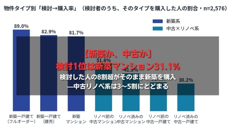 【新築か、中古か】検討1位は新築マンション31.1%、検討した人の8割超がそのまま新築を購入——中古リノベ系は3〜5割にとどまる
