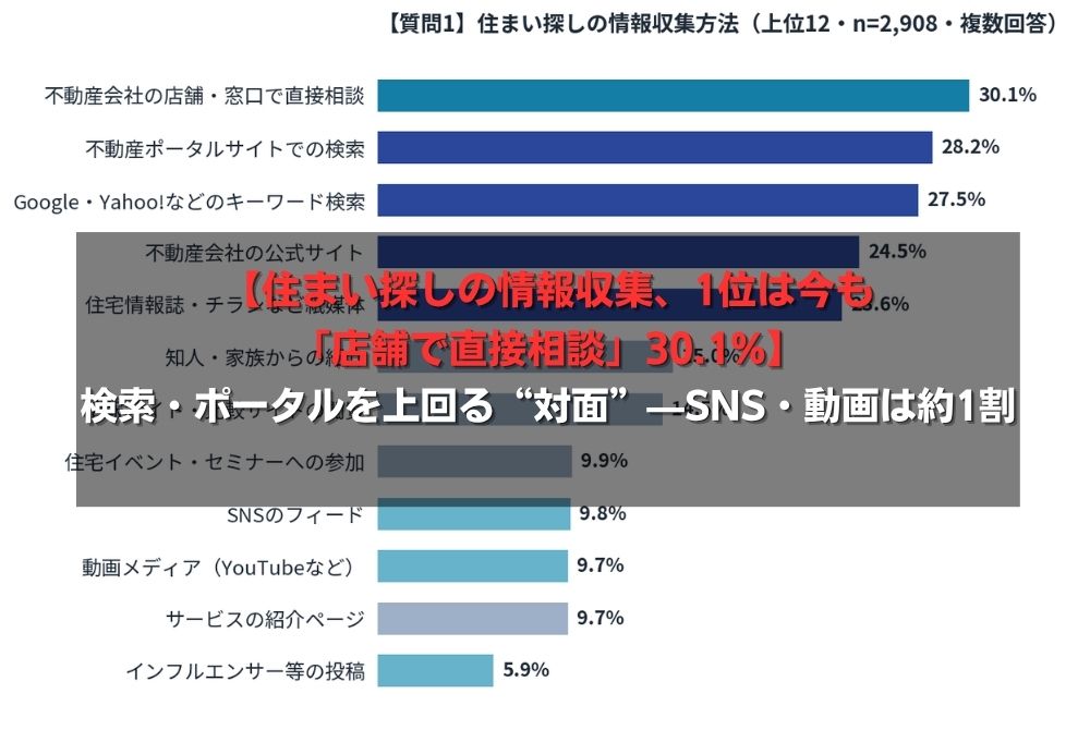 【住まい探しの情報収集、1位は今も「店舗で直接相談」30.1%】検索・ポータルを上回る“対面”——SNS・動画は約1割