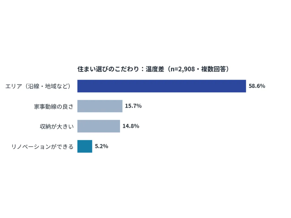 首都圏2,908人調査から見る住まい選びの優先条件