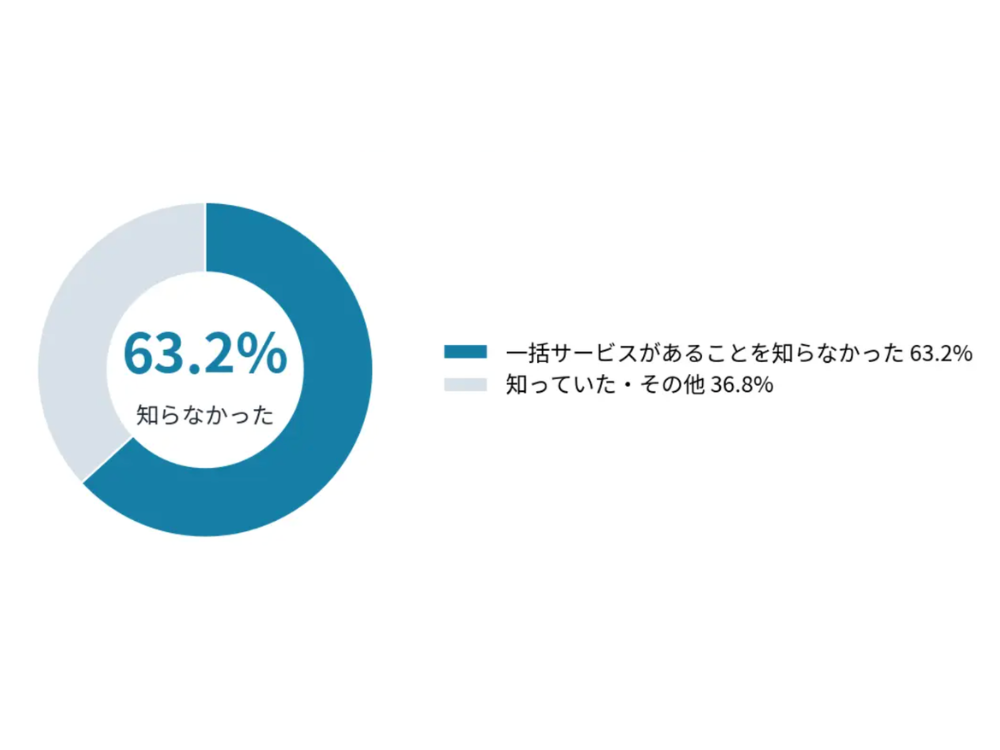 調査で見る物件探しとリノベーション一括サービスの認知度