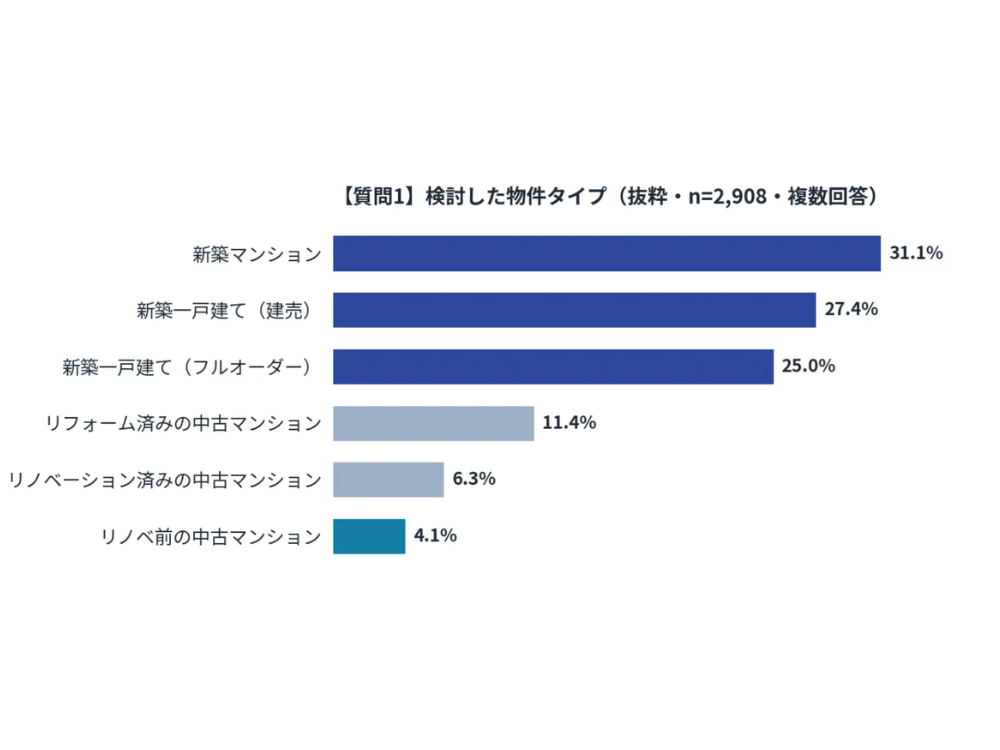 調査データから見る中古購入とリノベーションの検討状況